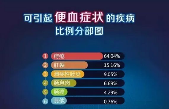 大理肛泰肛肠医院：便血危害大，以下六种情况一定要重视！