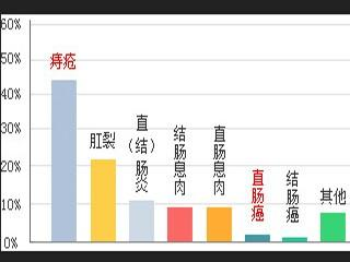 大理肛泰肛肠医院：便血会是什么病？