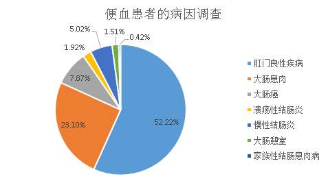 大理肛泰肛肠医院：便血怎么办？应该怎么处理？